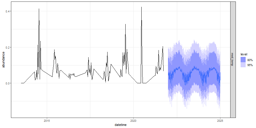 Figure: TSLM forecast of beelte abundance at OSBS